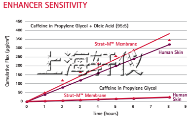 Strat-M&reg; Membrane人工皮膚膜-Franz膜透皮擴(kuò)散池測試模型